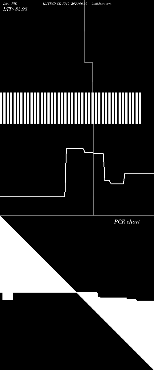 option chart PIDILITIND CE 1510 2026-06-30 