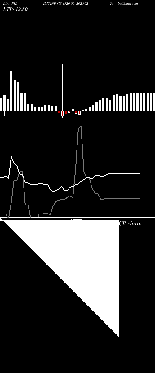  option chart PIDILITIND CE 1520.00 2026-02-24 