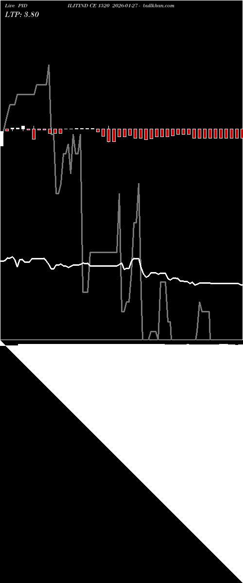  option chart PIDILITIND CE 1520 2026-01-27 