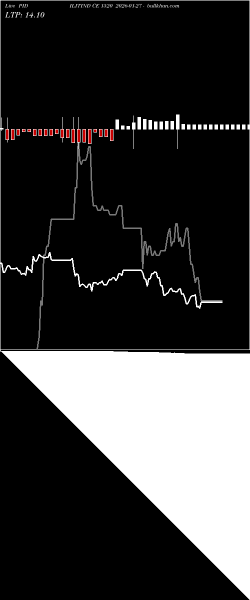  option chart PIDILITIND CE 1520 2026-01-27 