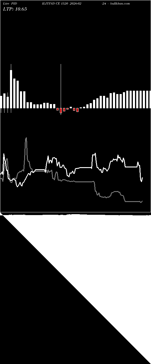  option chart PIDILITIND CE 1520 2026-02-24 