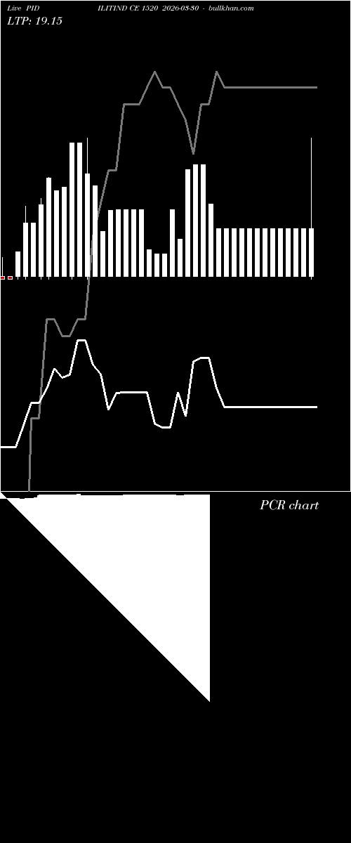  option chart PIDILITIND CE 1520 2026-03-30 