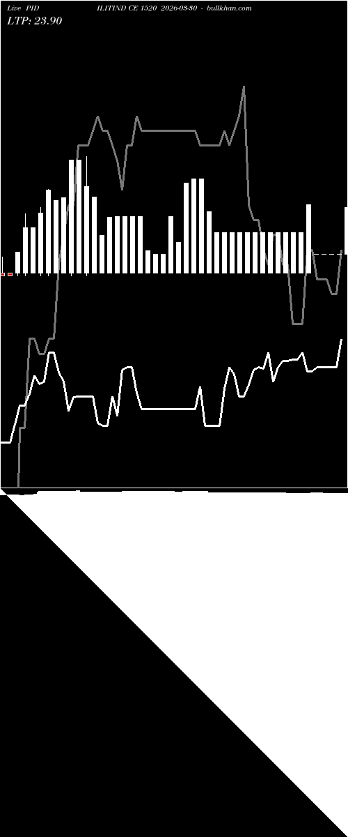  option chart PIDILITIND CE 1520 2026-03-30 