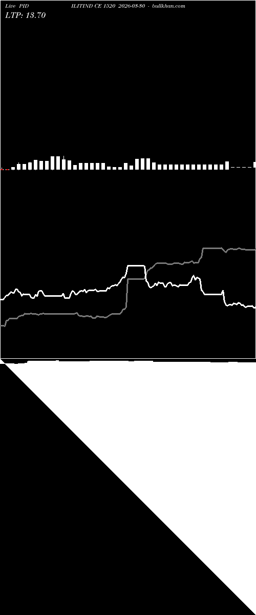  option chart PIDILITIND CE 1520 2026-03-30 