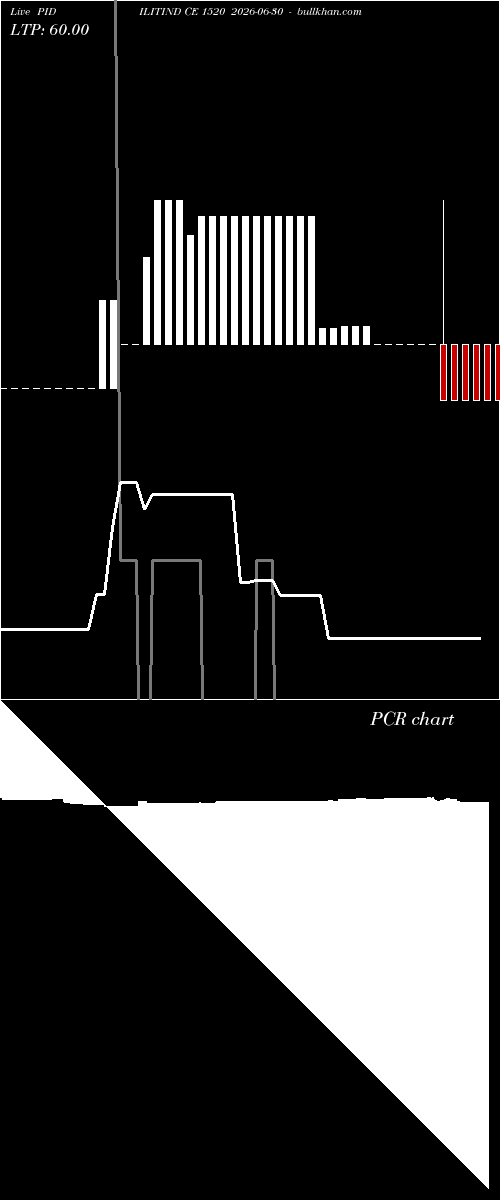  option chart PIDILITIND CE 1520 2026-06-30 