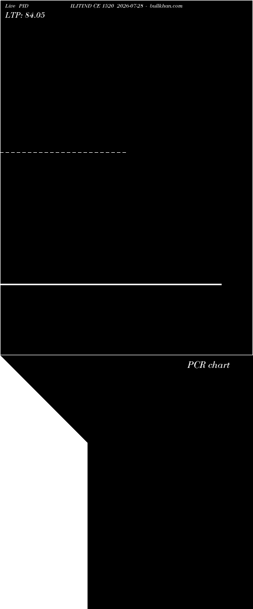  option chart PIDILITIND CE 1520 2026-07-28 