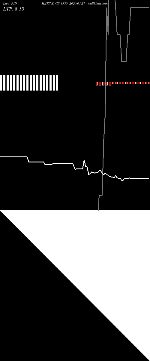  option chart PIDILITIND CE 1530 2026-01-27 