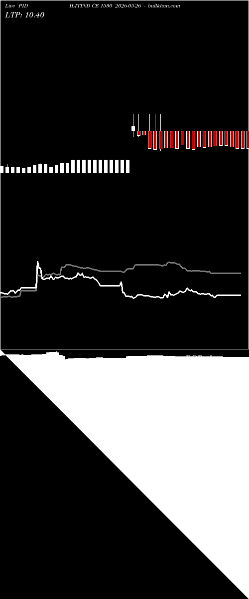  option chart PIDILITIND CE 1530 2026-05-26 