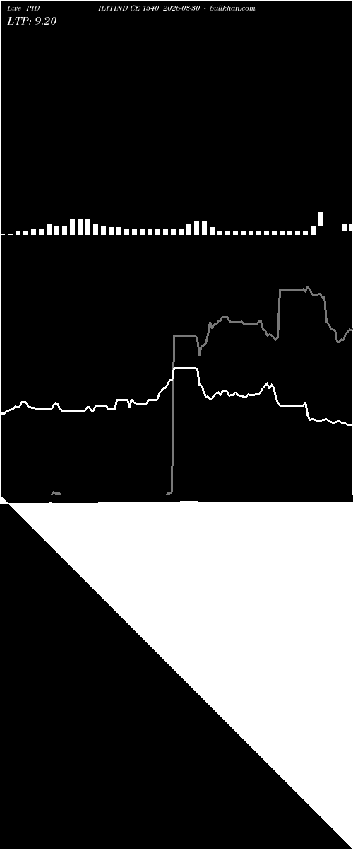  option chart PIDILITIND CE 1540 2026-03-30 