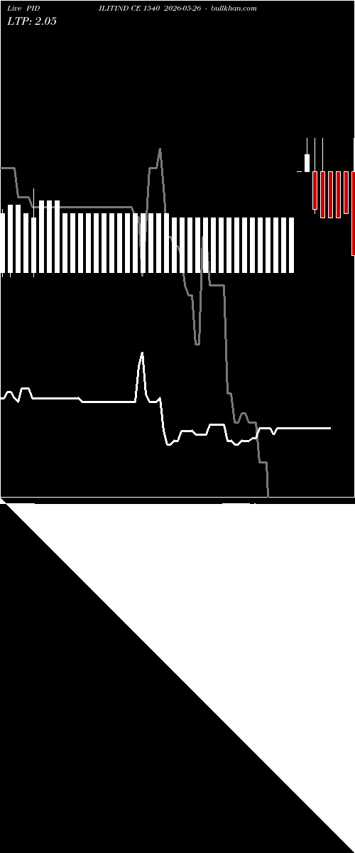  option chart PIDILITIND CE 1540 2026-05-26 