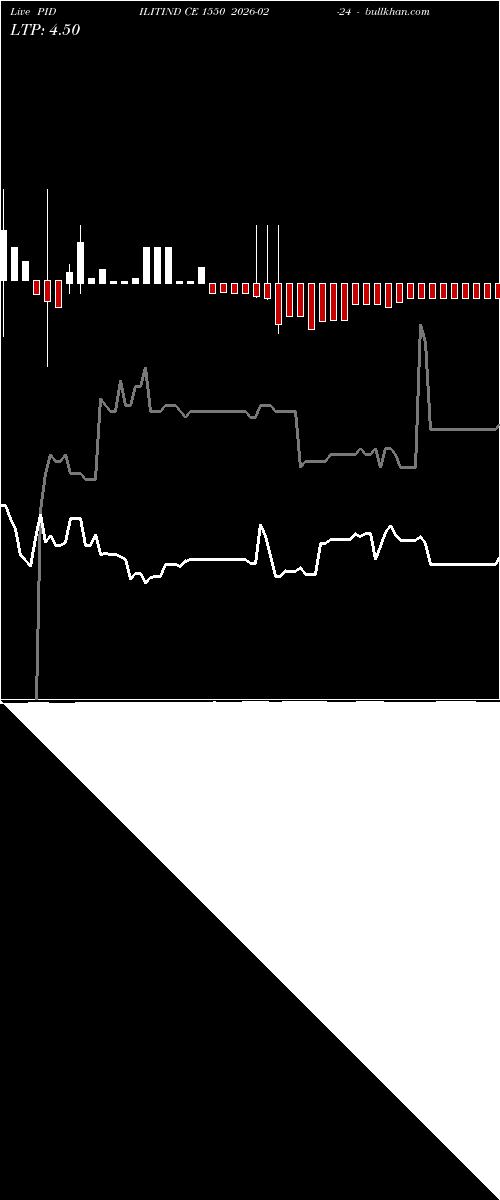  option chart PIDILITIND CE 1550 2026-02-24 