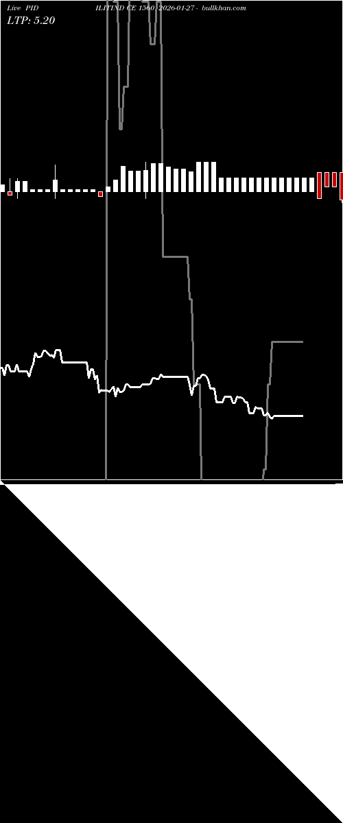  option chart PIDILITIND CE 1560 2026-01-27 