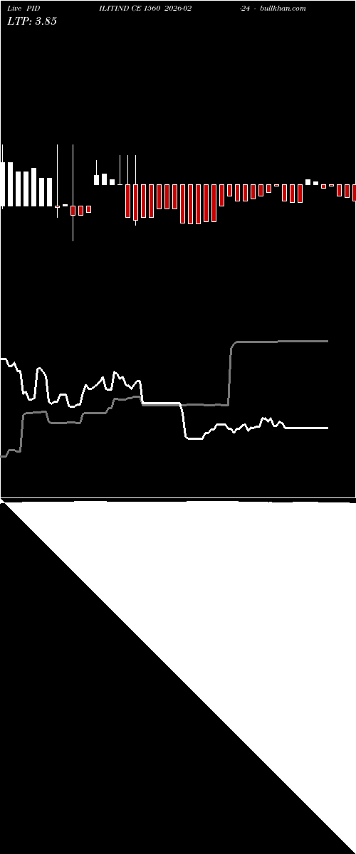  option chart PIDILITIND CE 1560 2026-02-24 