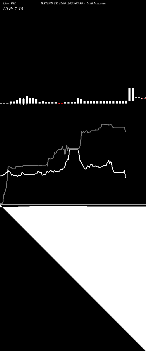  option chart PIDILITIND CE 1560 2026-03-30 