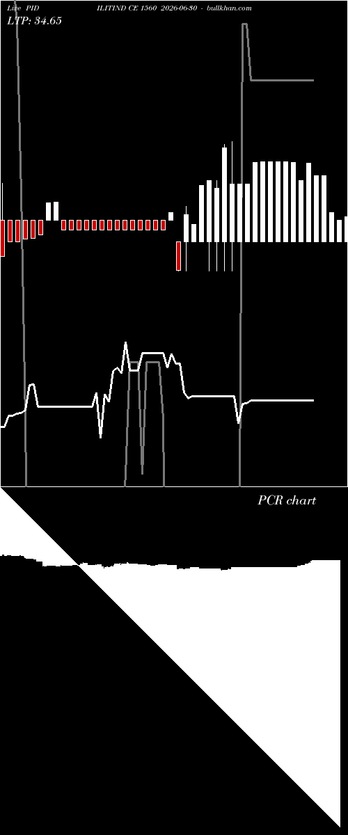  option chart PIDILITIND CE 1560 2026-06-30 