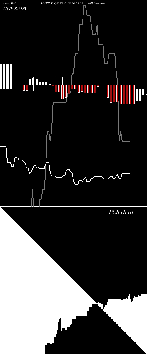  option chart PIDILITIND CE 1560 2026-09-29 