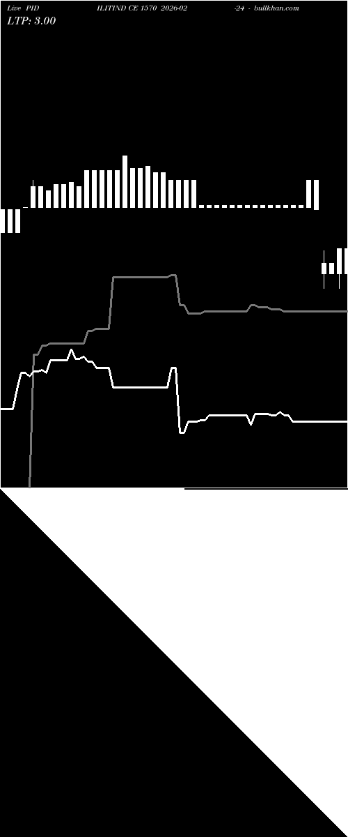  option chart PIDILITIND CE 1570 2026-02-24 
