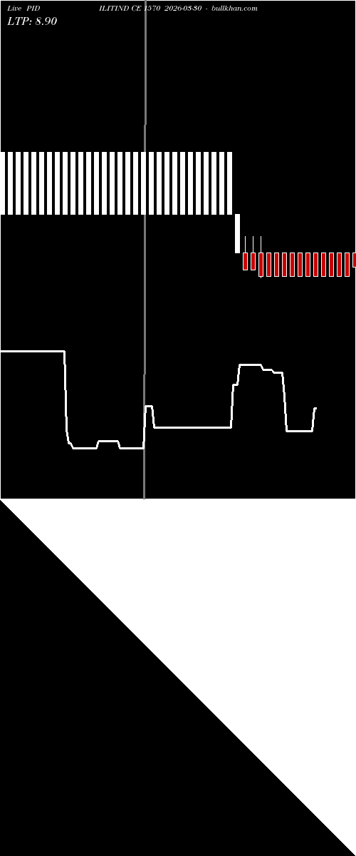  option chart PIDILITIND CE 1570 2026-03-30 