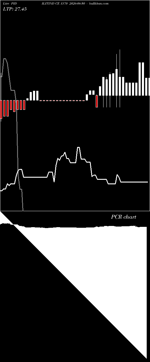  option chart PIDILITIND CE 1570 2026-06-30 