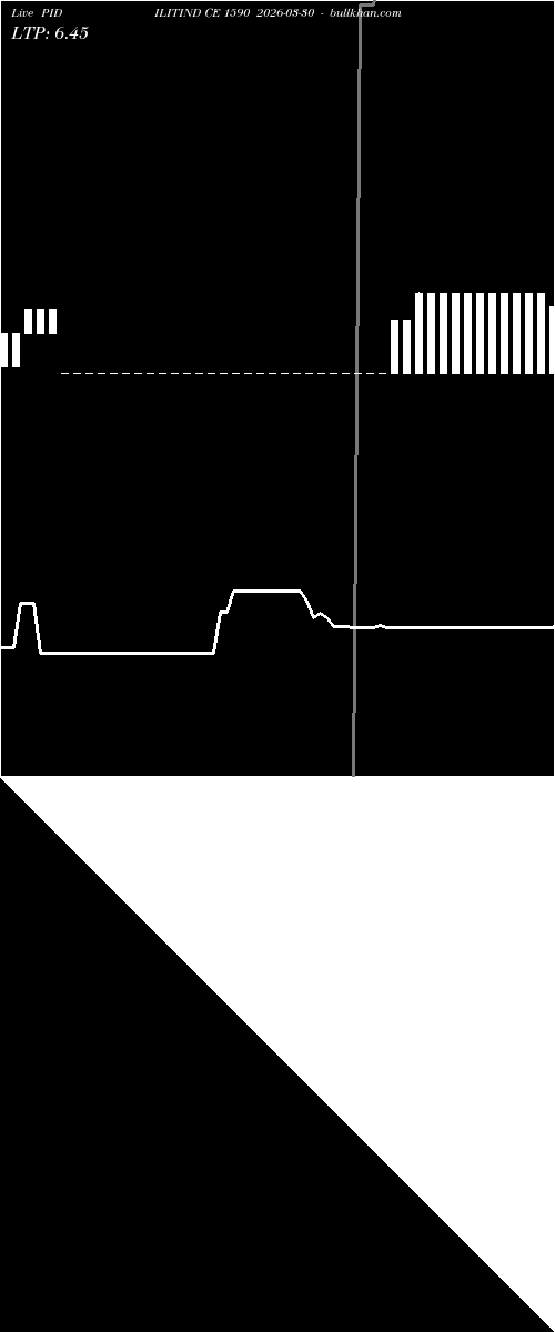  option chart PIDILITIND CE 1590 2026-03-30 