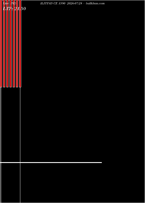  option chart PIDILITIND CE 1590 2026-07-28 