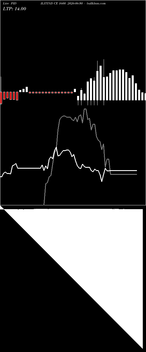  option chart PIDILITIND CE 1600 2026-06-30 