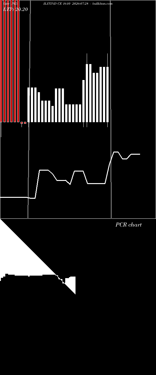  option chart PIDILITIND CE 1610 2026-07-28 