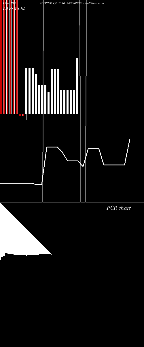  option chart PIDILITIND CE 1610 2026-07-28 