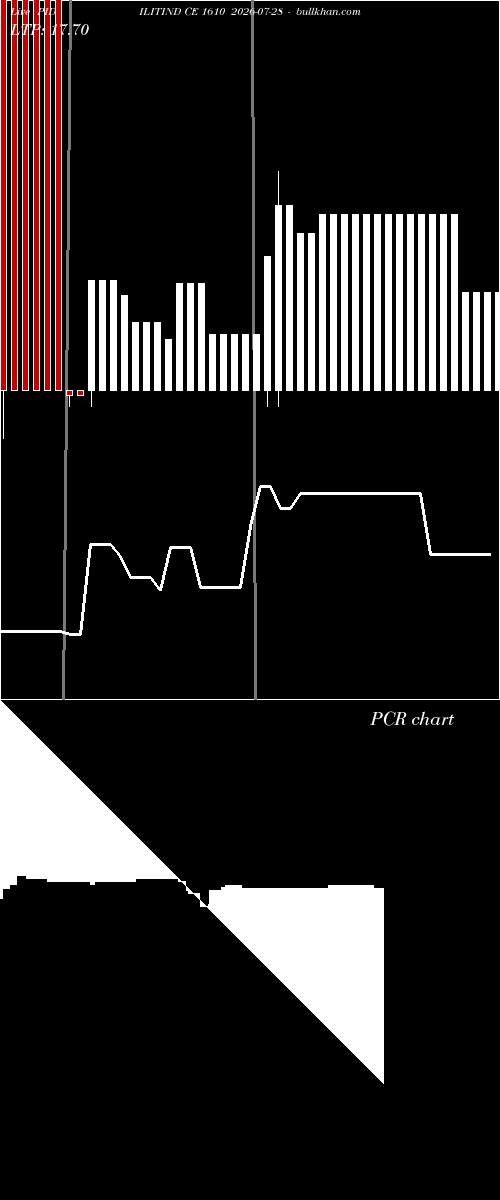  option chart PIDILITIND CE 1610 2026-07-28 