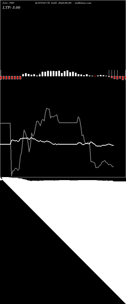 option chart PIDILITIND CE 1620 2026-06-30 