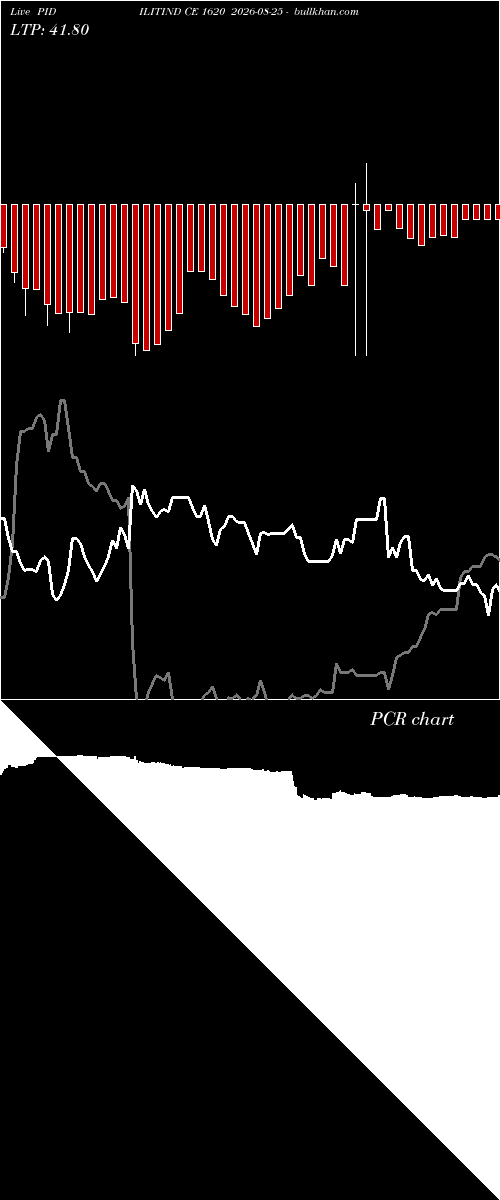  option chart PIDILITIND CE 1620 2026-08-25 
