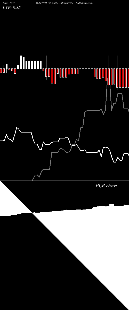 option chart PIDILITIND CE 1620 2026-09-29 