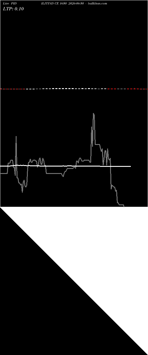  option chart PIDILITIND CE 1630 2026-06-30 