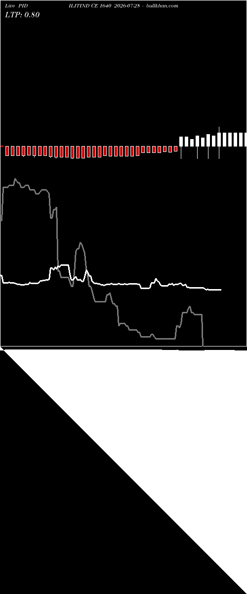  option chart PIDILITIND CE 1640 2026-07-28 