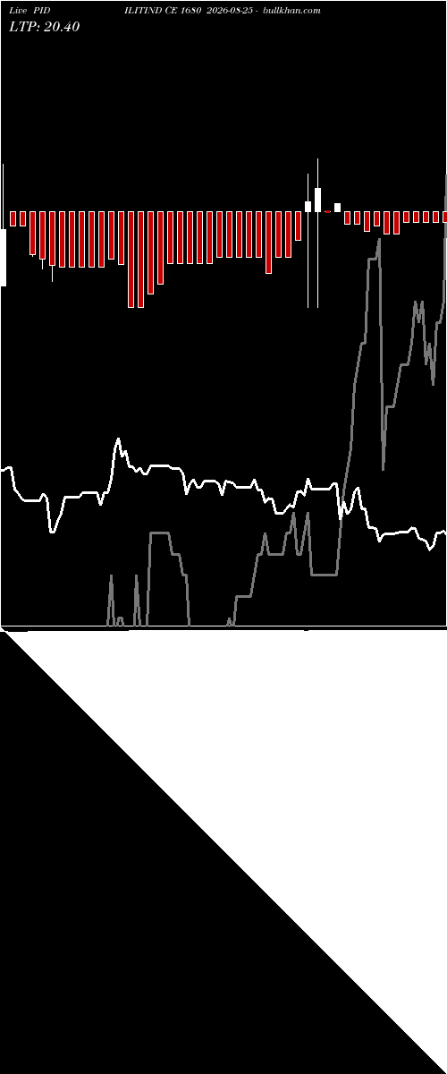  option chart PIDILITIND CE 1680 2026-08-25 