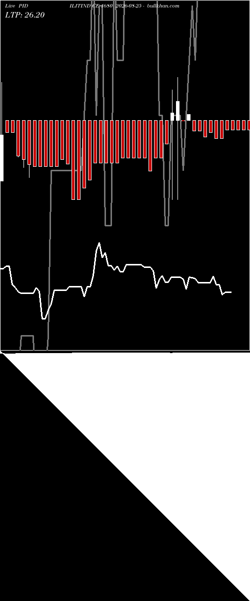  option chart PIDILITIND CE 1680 2026-08-25 