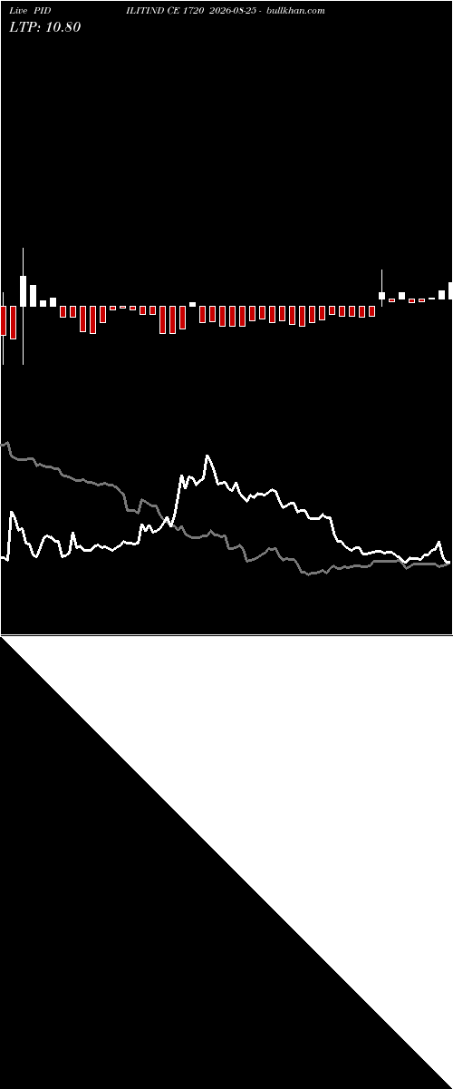  option chart PIDILITIND CE 1720 2026-08-25 