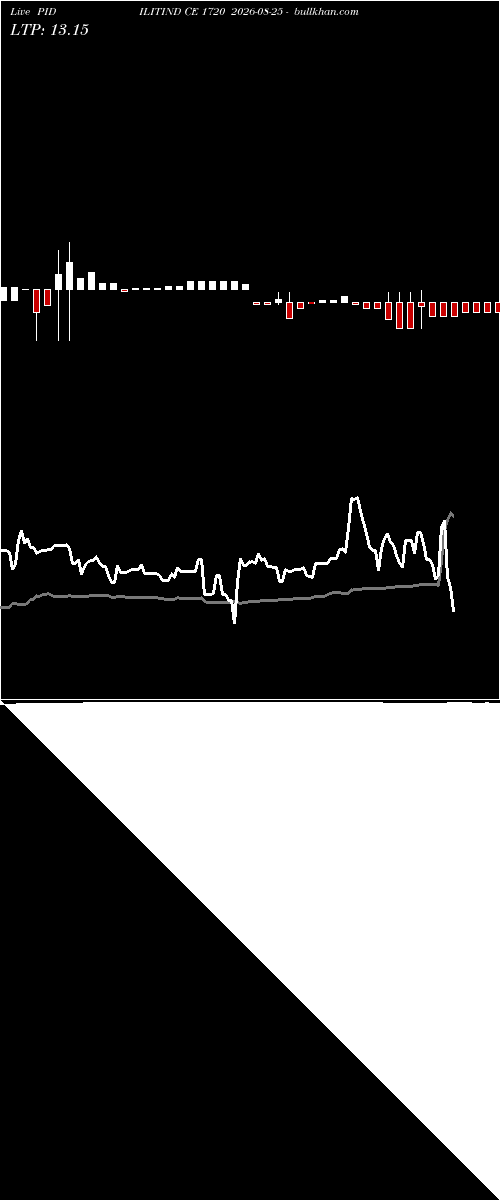  option chart PIDILITIND CE 1720 2026-08-25 