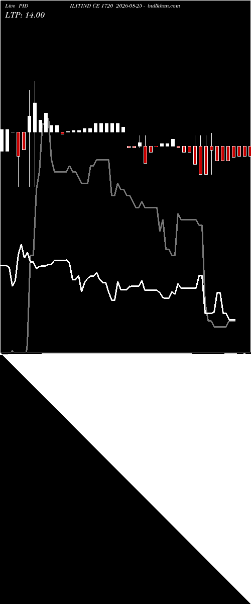  option chart PIDILITIND CE 1720 2026-08-25 