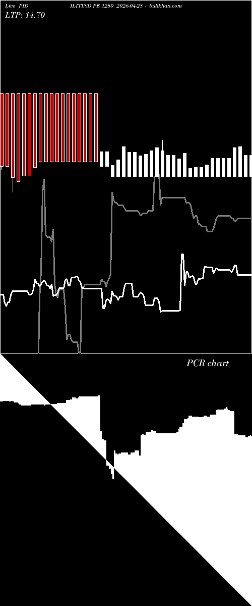  option chart PIDILITIND PE 1280 2026-04-28 