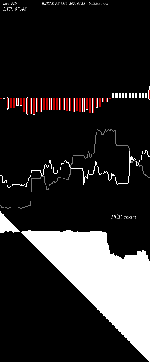  option chart PIDILITIND PE 1340 2026-04-28 