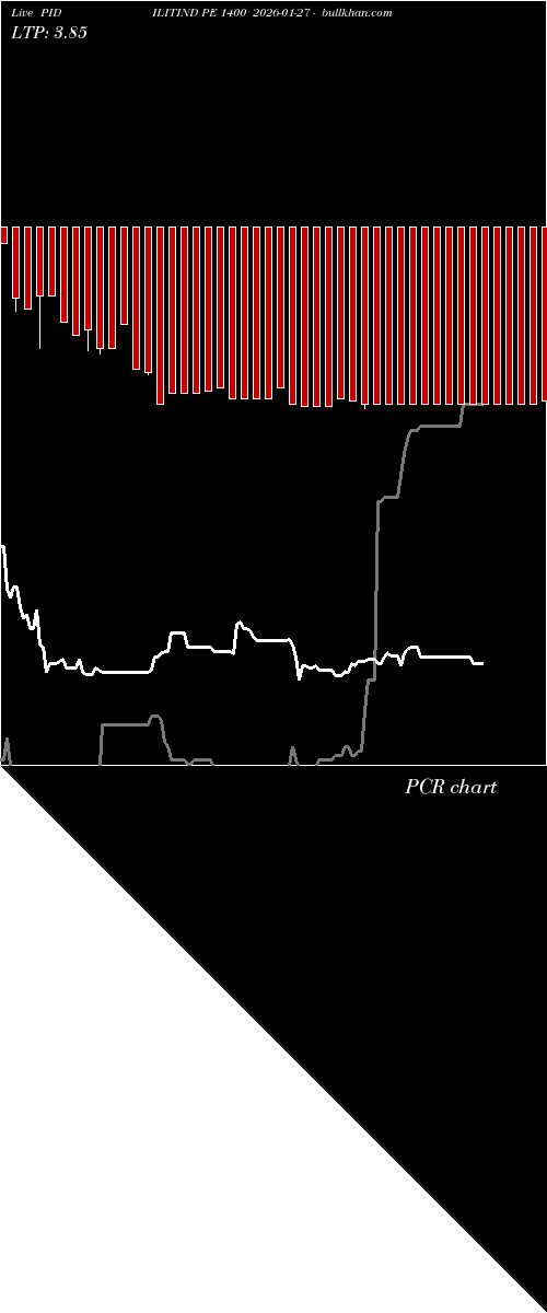  option chart PIDILITIND PE 1400 2026-01-27 