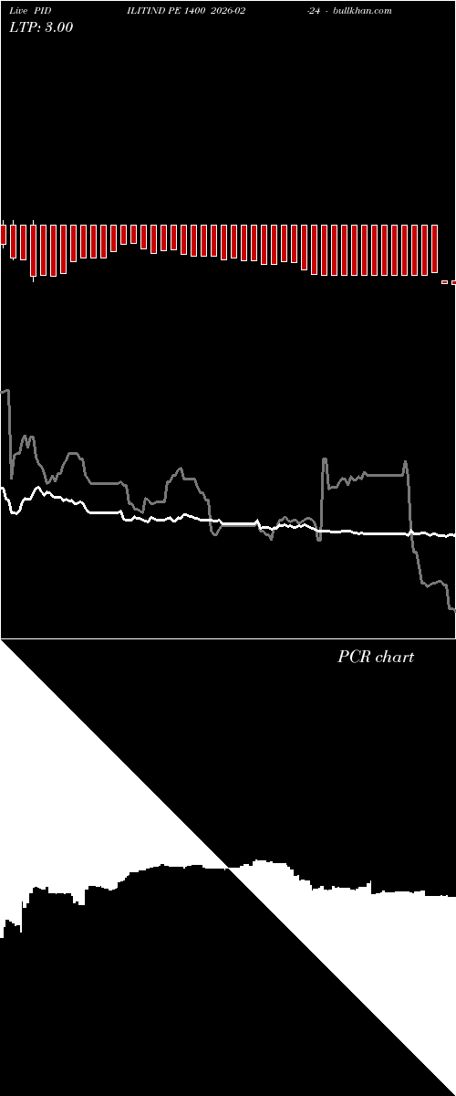  option chart PIDILITIND PE 1400 2026-02-24 