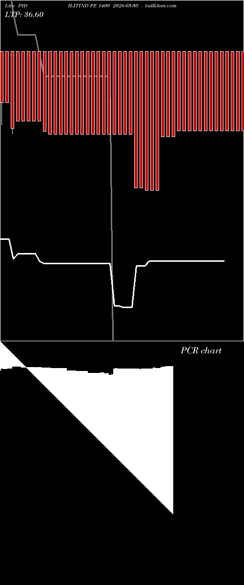  option chart PIDILITIND PE 1400 2026-03-30 