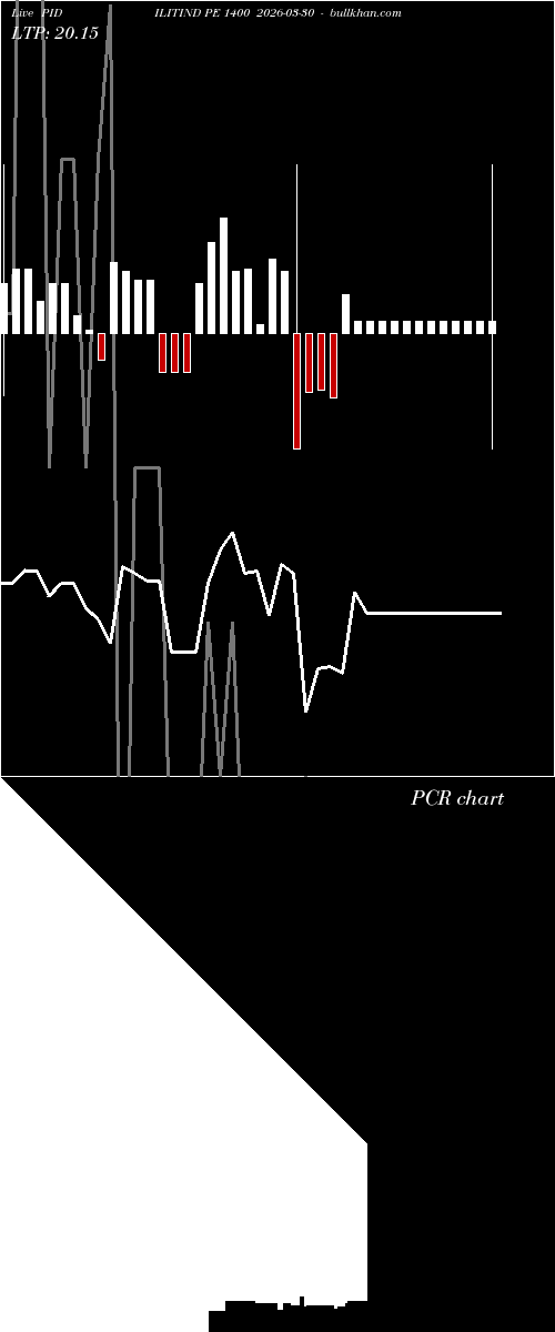  option chart PIDILITIND PE 1400 2026-03-30 