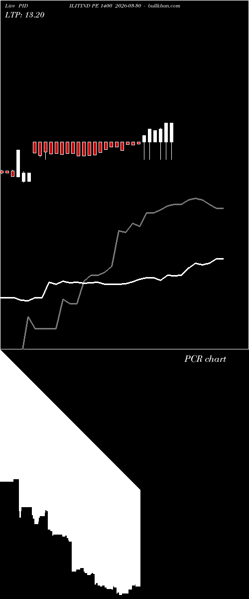  option chart PIDILITIND PE 1400 2026-03-30 