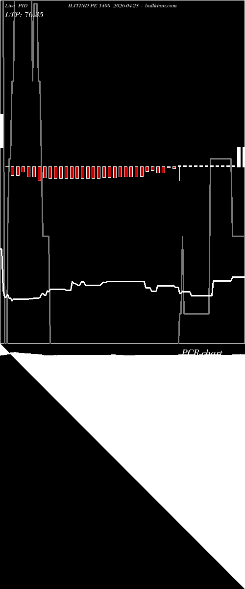  option chart PIDILITIND PE 1400 2026-04-28 