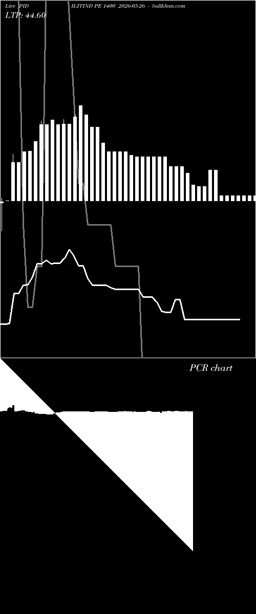  option chart PIDILITIND PE 1400 2026-05-26 