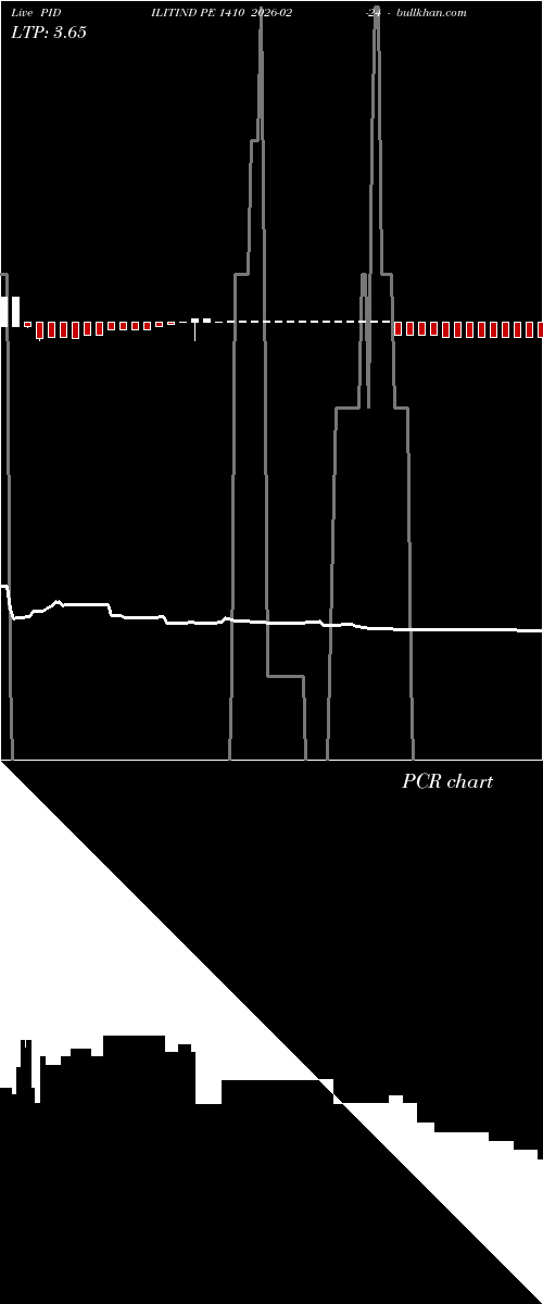  option chart PIDILITIND PE 1410 2026-02-24 