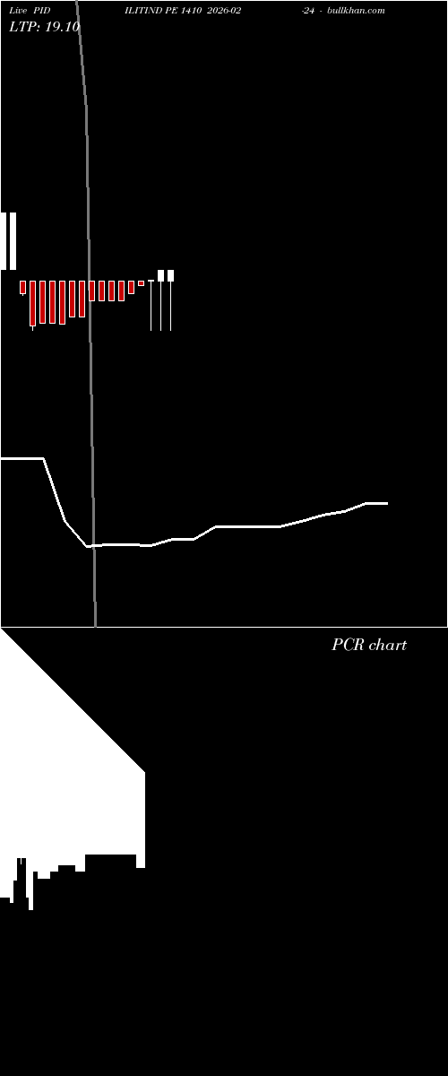  option chart PIDILITIND PE 1410 2026-02-24 
